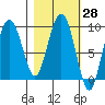 Hogg Bay tide chart for Sunday, February 28, 2021