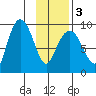 Hogg Bay tide chart for Wednesday, February 3, 2021