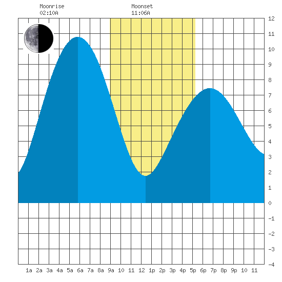 Hogg Bay tide chart for Thursday, February 4, 2021
