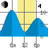 Hogg Bay tide chart for Thursday, February 4, 2021