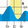 Hogg Bay tide chart for Saturday, February 6, 2021