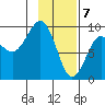 Hogg Bay tide chart for Sunday, February 7, 2021