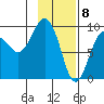 Hogg Bay tide chart for Monday, February 8, 2021