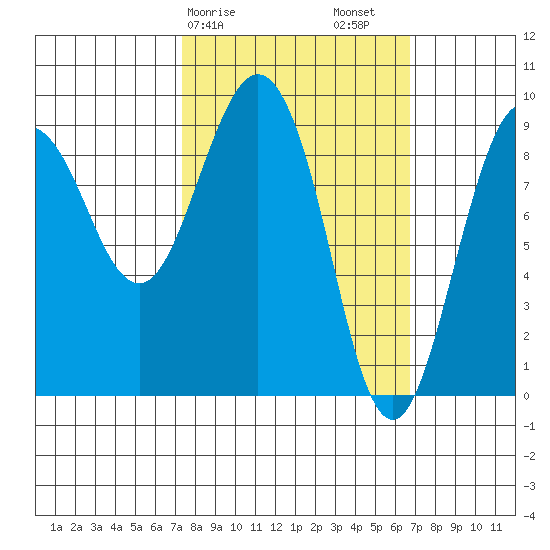 Hogg Bay tide chart for Wednesday, March 10, 2021