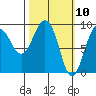 Hogg Bay tide chart for Wednesday, March 10, 2021