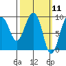 Hogg Bay tide chart for Thursday, March 11, 2021