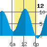 Hogg Bay tide chart for Friday, March 12, 2021