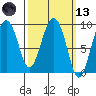 Hogg Bay tide chart for Saturday, March 13, 2021
