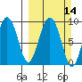 Hogg Bay tide chart for Sunday, March 14, 2021