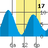 Hogg Bay tide chart for Wednesday, March 17, 2021