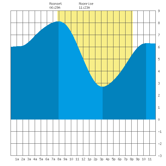 Hogg Bay tide chart for Monday, March 22, 2021