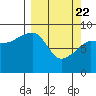 Hogg Bay tide chart for Monday, March 22, 2021