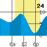 Hogg Bay tide chart for Wednesday, March 24, 2021