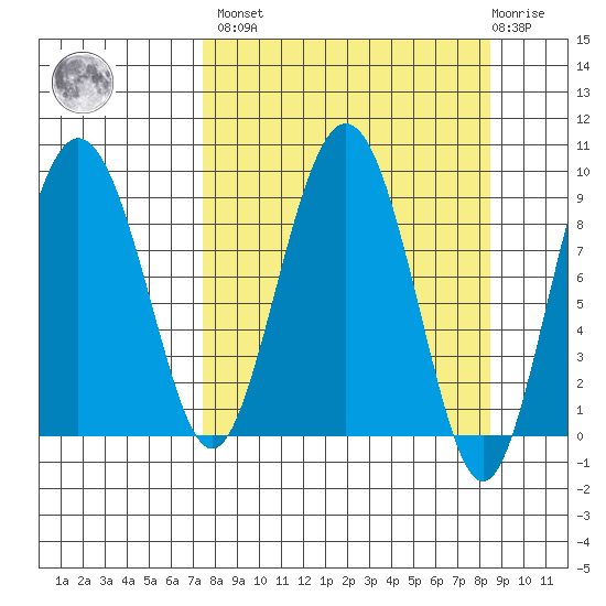 Hogg Bay tide chart for Sunday, March 28, 2021