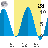 Hogg Bay tide chart for Sunday, March 28, 2021