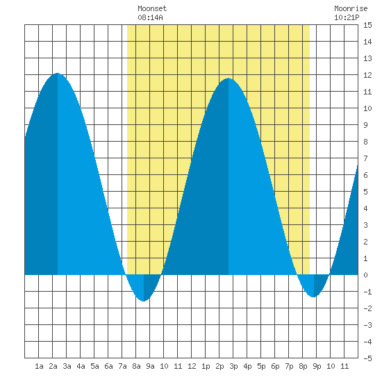 Hogg Bay tide chart for Monday, March 29, 2021
