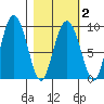 Hogg Bay tide chart for Tuesday, March 2, 2021
