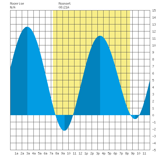 Hogg Bay tide chart for Tuesday, March 30, 2021
