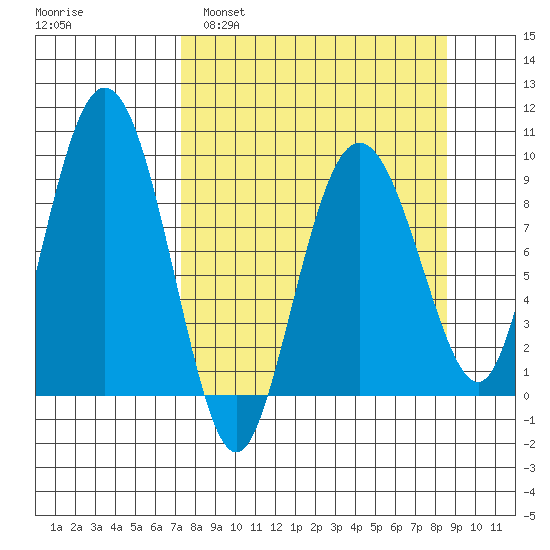 Hogg Bay tide chart for Wednesday, March 31, 2021