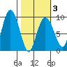 Hogg Bay tide chart for Wednesday, March 3, 2021
