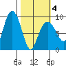 Hogg Bay tide chart for Thursday, March 4, 2021