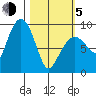 Hogg Bay tide chart for Friday, March 5, 2021