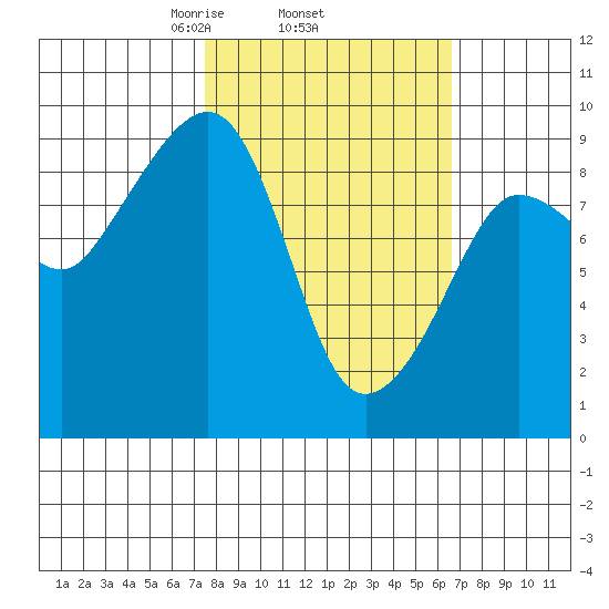 Hogg Bay tide chart for Sunday, March 7, 2021