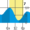 Hogg Bay tide chart for Sunday, March 7, 2021