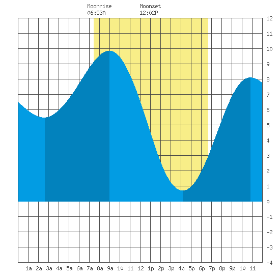 Hogg Bay tide chart for Monday, March 8, 2021
