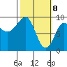 Hogg Bay tide chart for Monday, March 8, 2021