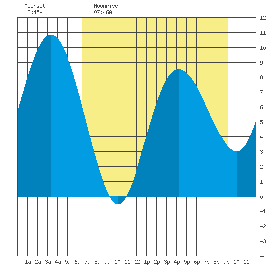 Hogg Bay tide chart for Thursday, April 15, 2021