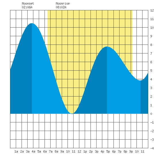 Hogg Bay tide chart for Friday, April 16, 2021