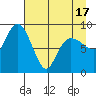 Hogg Bay tide chart for Saturday, April 17, 2021