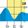 Hogg Bay tide chart for Sunday, April 18, 2021