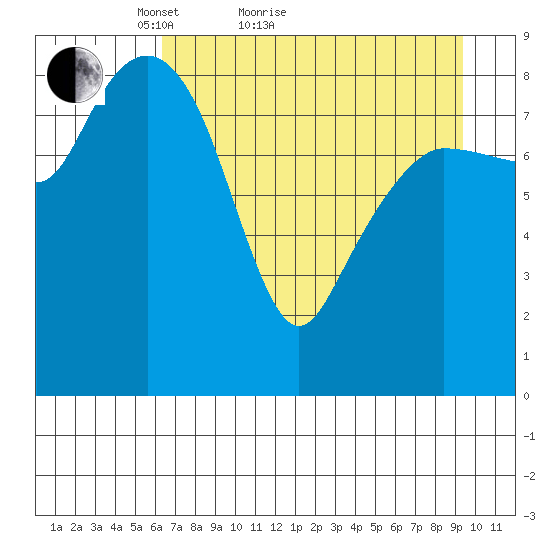 Hogg Bay tide chart for Monday, April 19, 2021