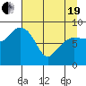 Hogg Bay tide chart for Monday, April 19, 2021