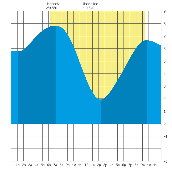 Hogg Bay tide chart for Tuesday, April 20, 2021