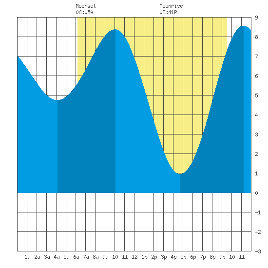 Hogg Bay tide chart for Thursday, April 22, 2021
