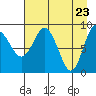 Hogg Bay tide chart for Friday, April 23, 2021
