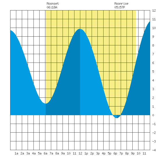 Hogg Bay tide chart for Saturday, April 24, 2021