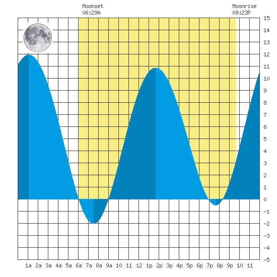 Hogg Bay tide chart for Monday, April 26, 2021