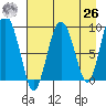 Hogg Bay tide chart for Monday, April 26, 2021