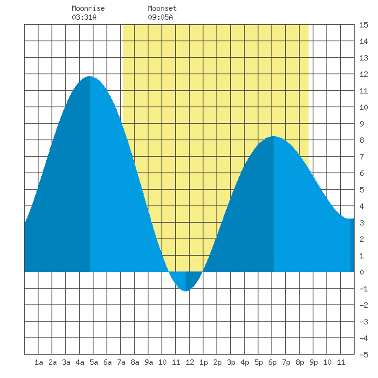Hogg Bay tide chart for Friday, April 2, 2021