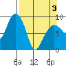 Hogg Bay tide chart for Saturday, April 3, 2021
