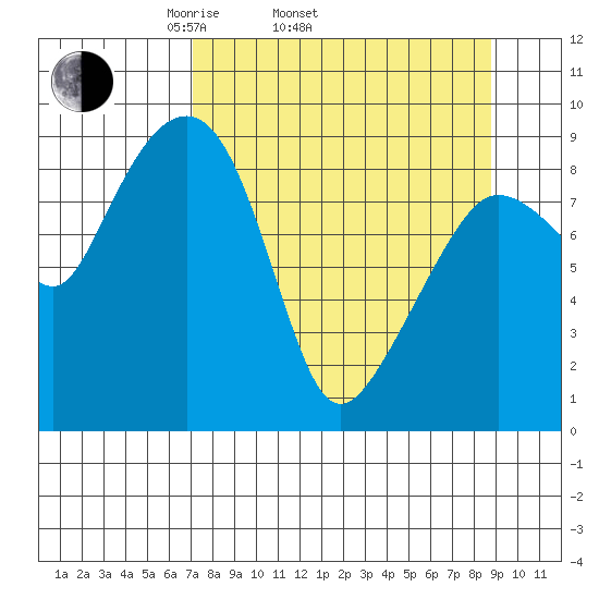 Hogg Bay tide chart for Sunday, April 4, 2021