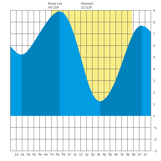 Hogg Bay tide chart for Monday, April 5, 2021
