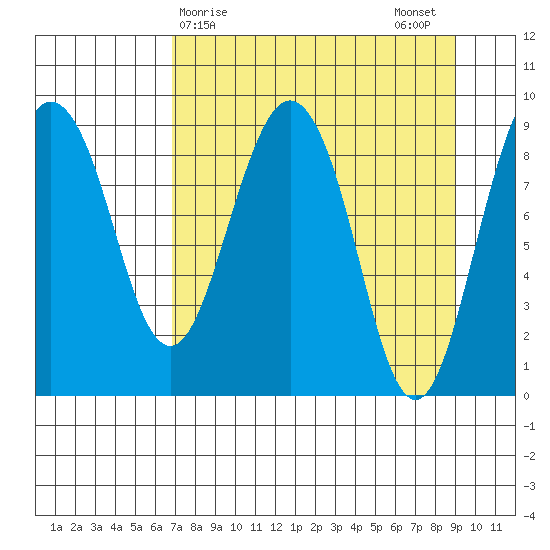 Hogg Bay tide chart for Friday, April 9, 2021