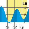 Hogg Bay tide chart for Monday, May 10, 2021