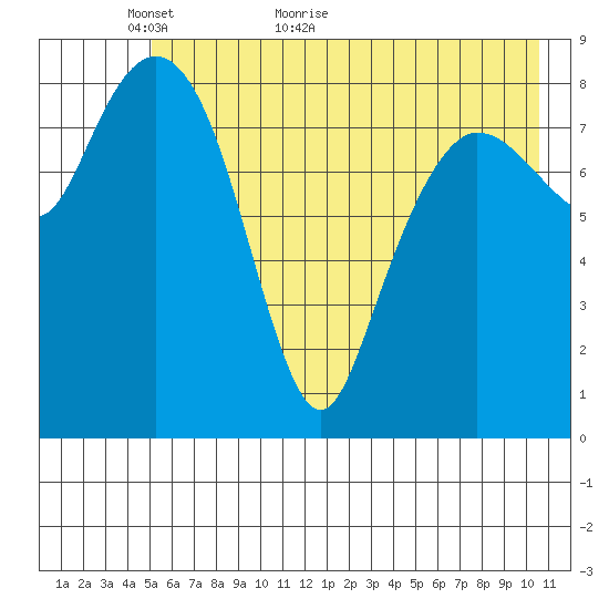 Hogg Bay tide chart for Tuesday, May 18, 2021