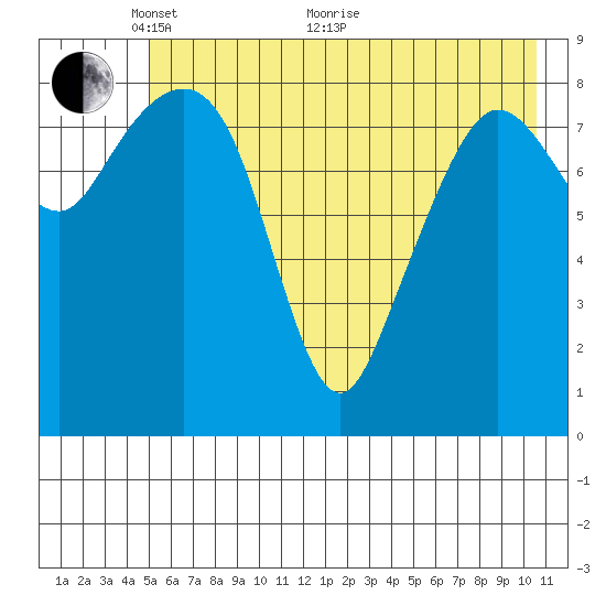 Hogg Bay tide chart for Wednesday, May 19, 2021